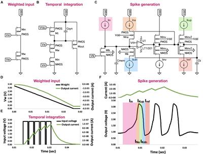 Neuromorphic Analog Implementation of Neural Engineering Framework-Inspired Spiking Neuron for High-Dimensional Representation